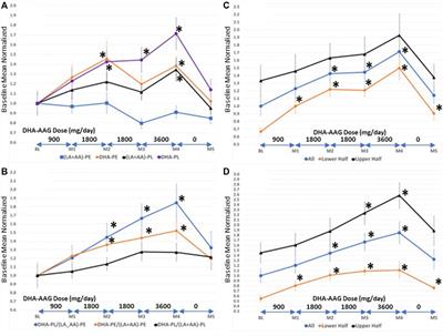 Targeted Plasmalogen Supplementation: Effects on Blood Plasmalogens, Oxidative Stress Biomarkers, Cognition, and Mobility in Cognitively Impaired Persons